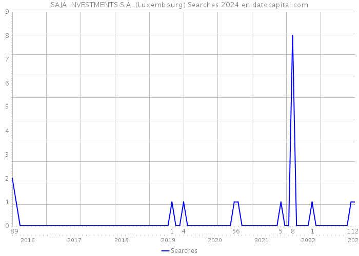 SAJA INVESTMENTS S.A. (Luxembourg) Searches 2024 
