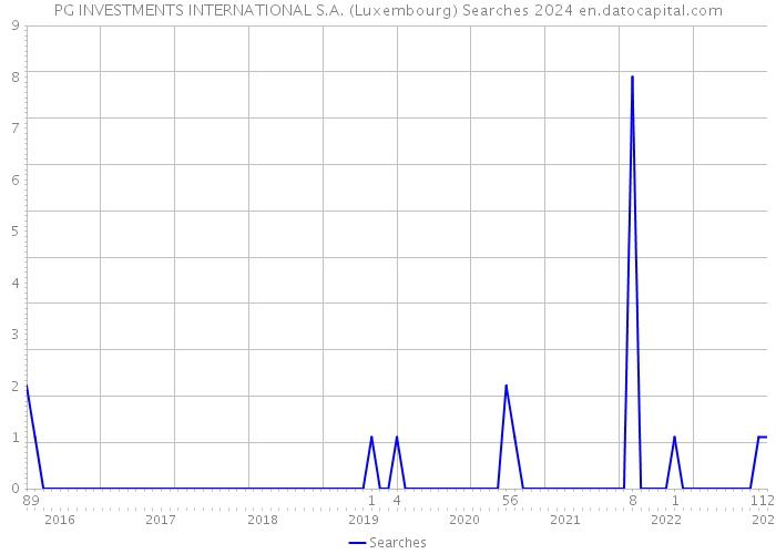PG INVESTMENTS INTERNATIONAL S.A. (Luxembourg) Searches 2024 