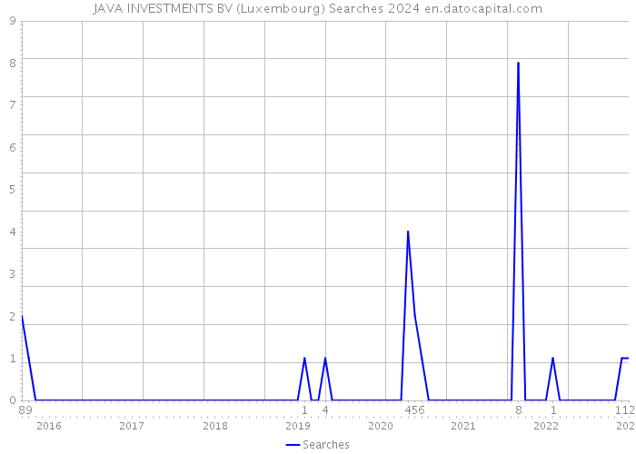 JAVA INVESTMENTS BV (Luxembourg) Searches 2024 