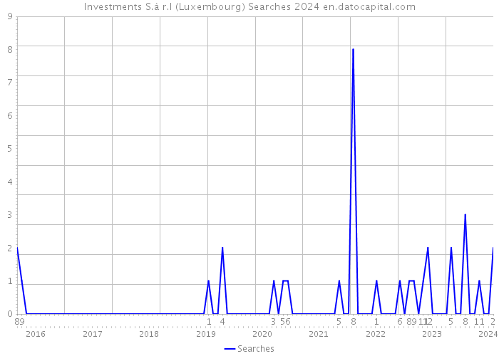 Investments S.à r.l (Luxembourg) Searches 2024 