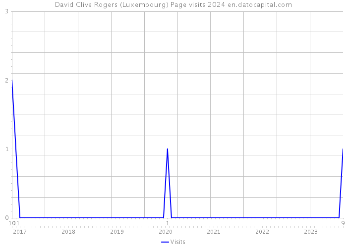 David Clive Rogers (Luxembourg) Page visits 2024 