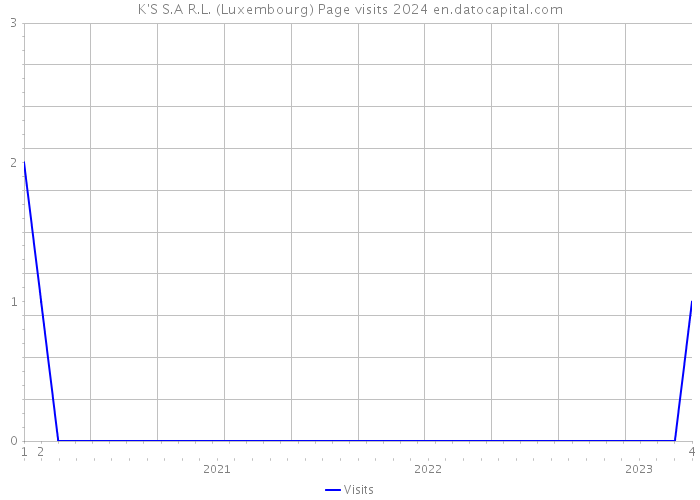 K'S S.A R.L. (Luxembourg) Page visits 2024 
