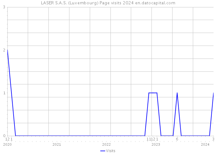 LASER S.A.S. (Luxembourg) Page visits 2024 