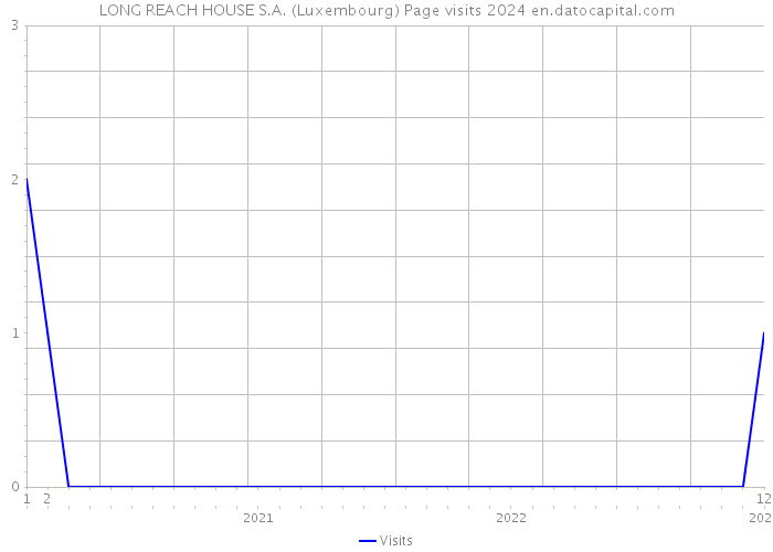 LONG REACH HOUSE S.A. (Luxembourg) Page visits 2024 