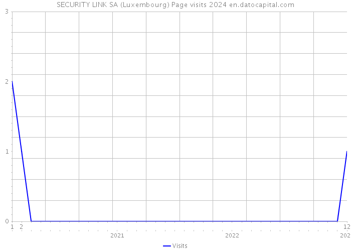 SECURITY LINK SA (Luxembourg) Page visits 2024 