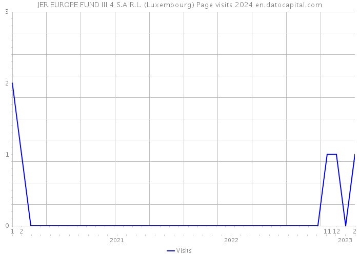 JER EUROPE FUND III 4 S.A R.L. (Luxembourg) Page visits 2024 
