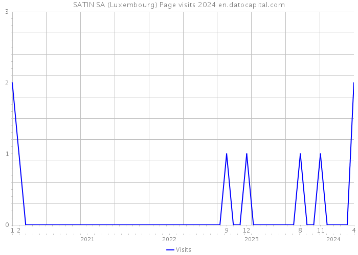 SATIN SA (Luxembourg) Page visits 2024 