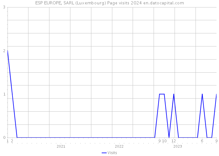 ESP EUROPE, SARL (Luxembourg) Page visits 2024 