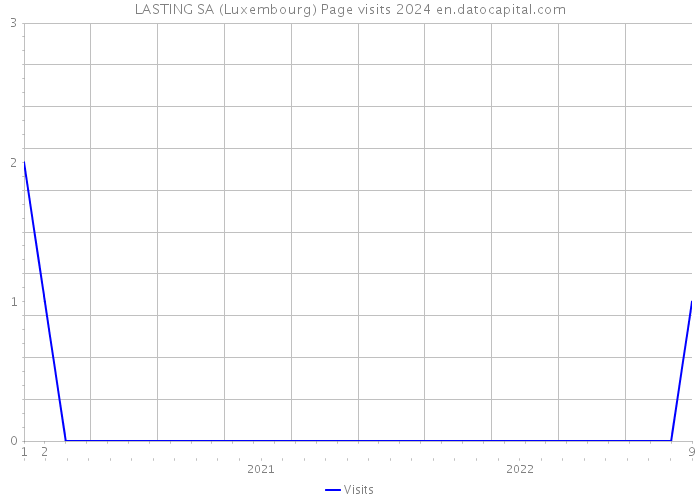 LASTING SA (Luxembourg) Page visits 2024 