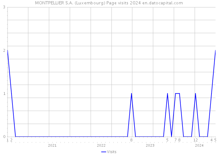 MONTPELLIER S.A. (Luxembourg) Page visits 2024 