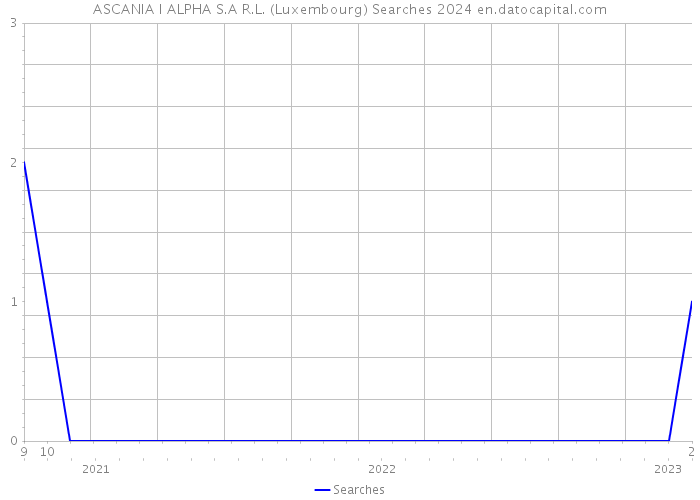 ASCANIA I ALPHA S.A R.L. (Luxembourg) Searches 2024 