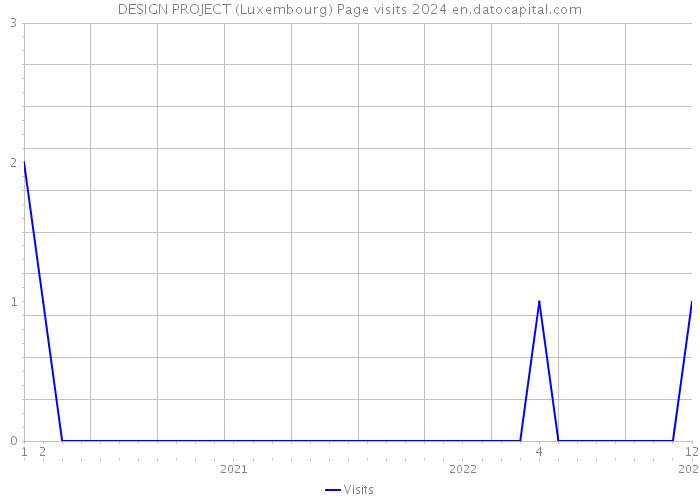 DESIGN PROJECT (Luxembourg) Page visits 2024 