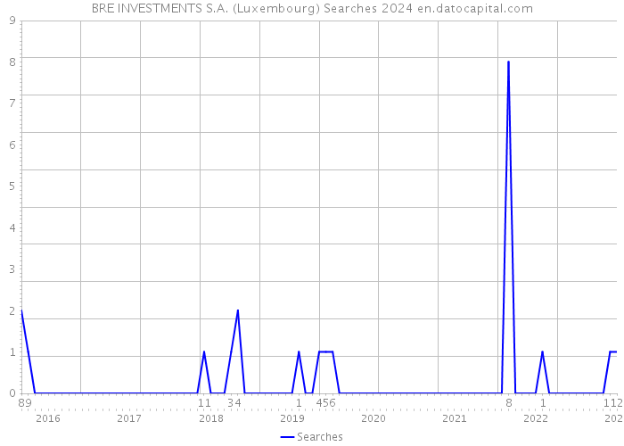 BRE INVESTMENTS S.A. (Luxembourg) Searches 2024 