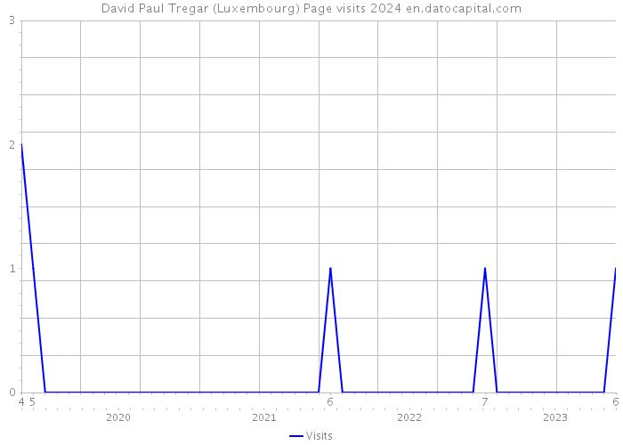 David Paul Tregar (Luxembourg) Page visits 2024 