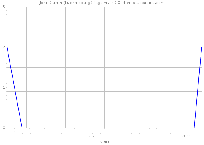 John Curtin (Luxembourg) Page visits 2024 