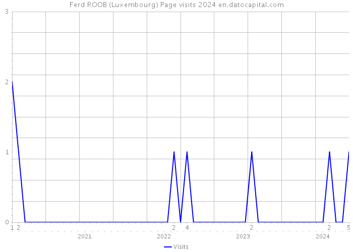 Ferd ROOB (Luxembourg) Page visits 2024 