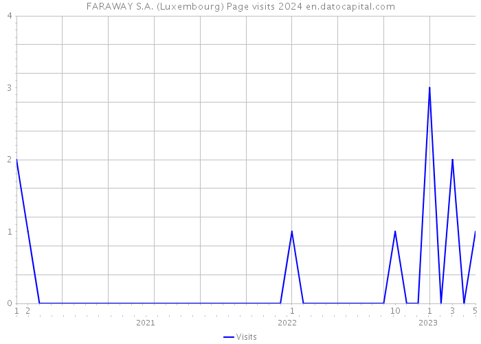 FARAWAY S.A. (Luxembourg) Page visits 2024 
