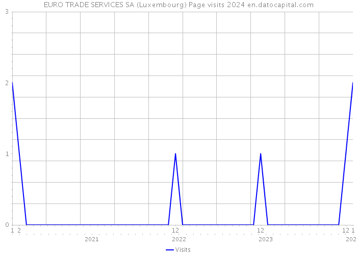 EURO TRADE SERVICES SA (Luxembourg) Page visits 2024 