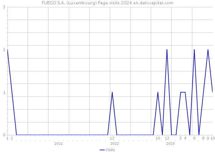 FUEGO S.A. (Luxembourg) Page visits 2024 