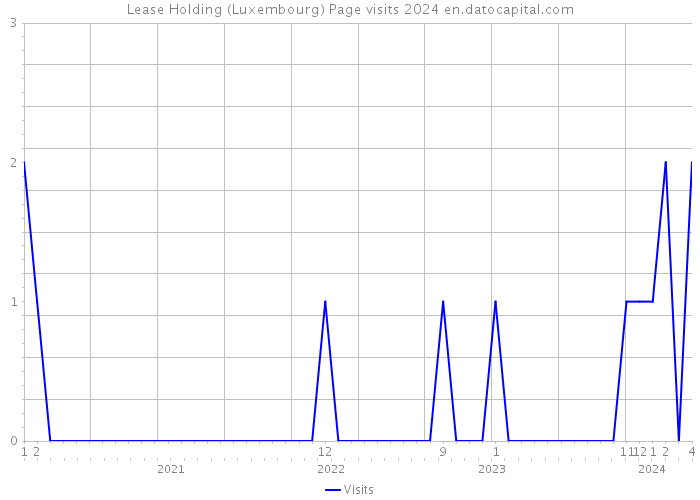 Lease Holding (Luxembourg) Page visits 2024 