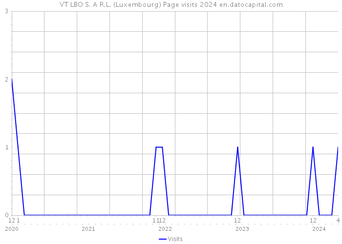 VT LBO S. A R.L. (Luxembourg) Page visits 2024 