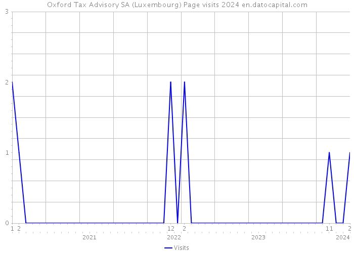 Oxford Tax Advisory SA (Luxembourg) Page visits 2024 