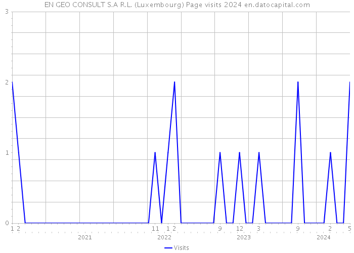 EN GEO CONSULT S.A R.L. (Luxembourg) Page visits 2024 