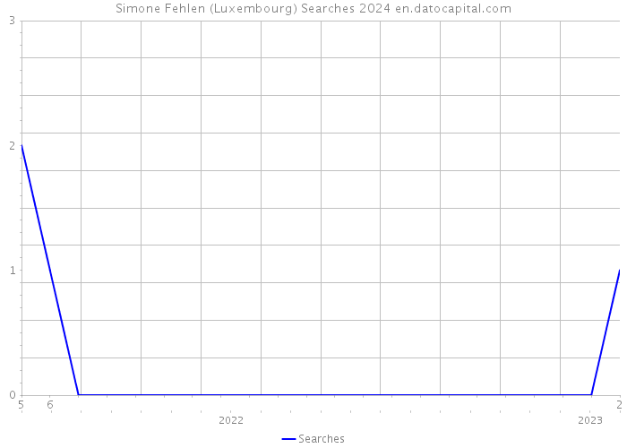 Simone Fehlen (Luxembourg) Searches 2024 