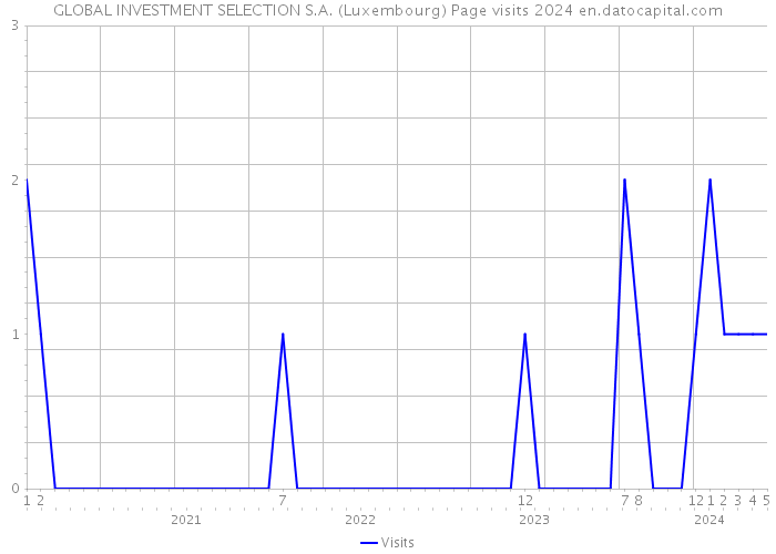 GLOBAL INVESTMENT SELECTION S.A. (Luxembourg) Page visits 2024 