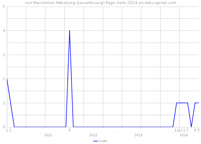 von Maximilien Habsburg (Luxembourg) Page visits 2024 