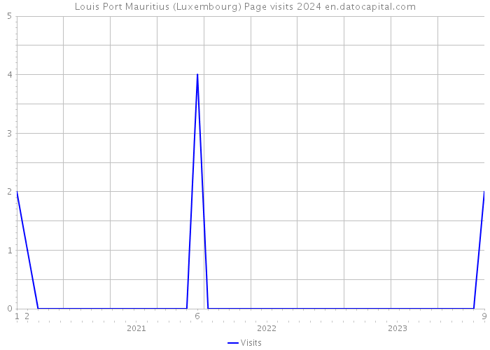 Louis Port Mauritius (Luxembourg) Page visits 2024 