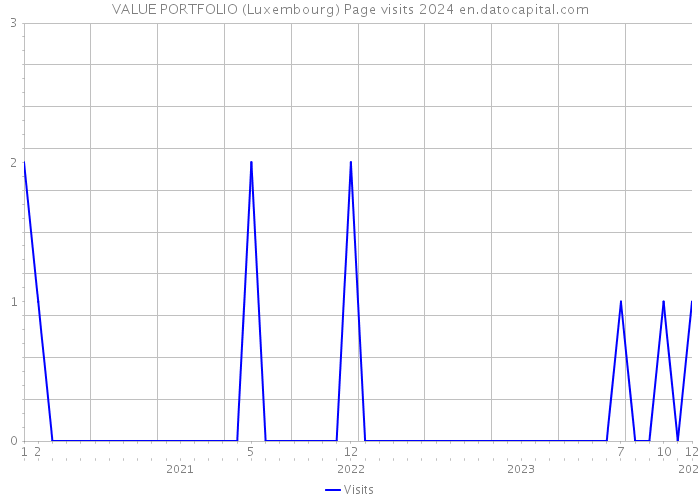 VALUE PORTFOLIO (Luxembourg) Page visits 2024 