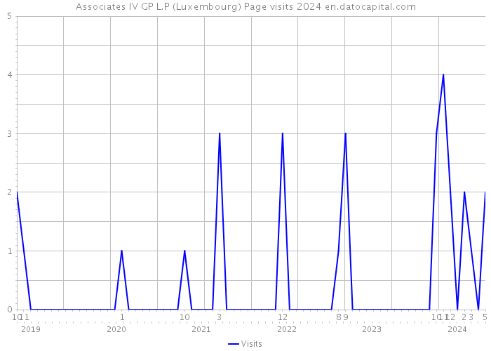 Associates IV GP L.P (Luxembourg) Page visits 2024 