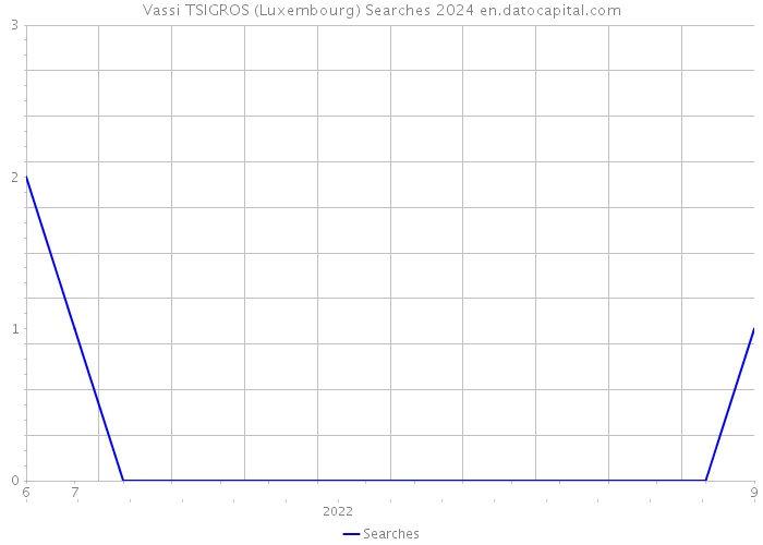 Vassi TSIGROS (Luxembourg) Searches 2024 