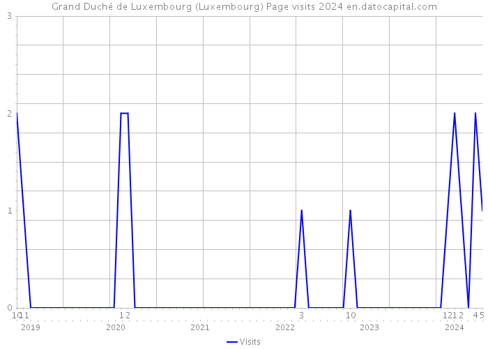 Grand Duché de Luxembourg (Luxembourg) Page visits 2024 
