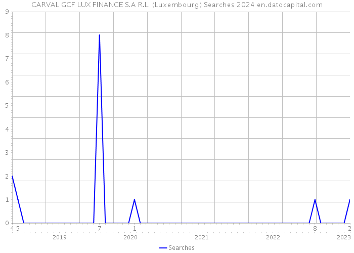 CARVAL GCF LUX FINANCE S.A R.L. (Luxembourg) Searches 2024 