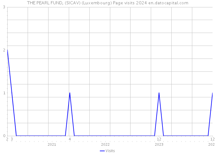 THE PEARL FUND, (SICAV) (Luxembourg) Page visits 2024 