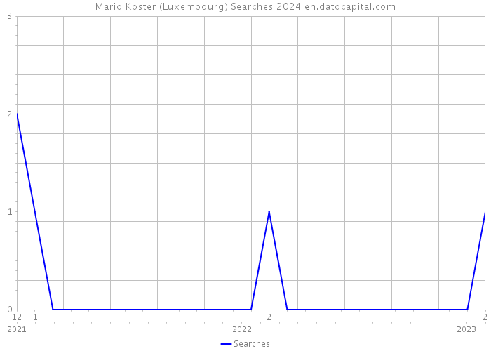 Mario Koster (Luxembourg) Searches 2024 