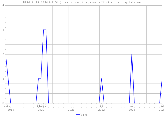 BLACKSTAR GROUP SE (Luxembourg) Page visits 2024 