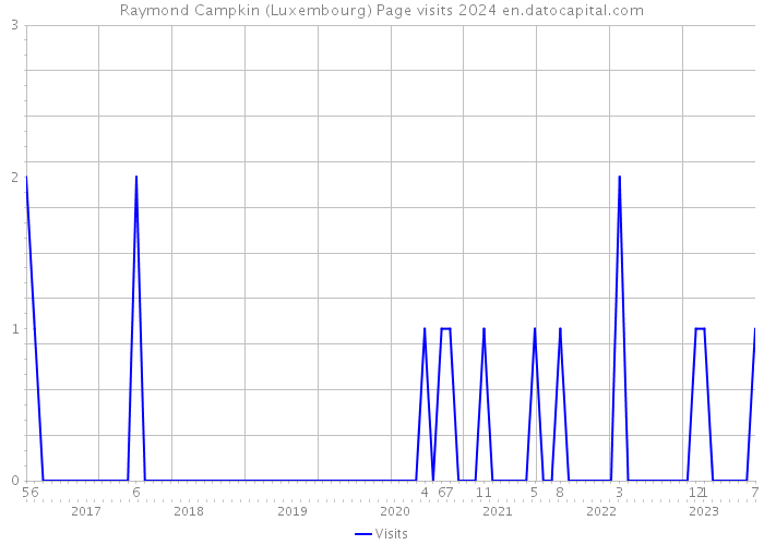 Raymond Campkin (Luxembourg) Page visits 2024 
