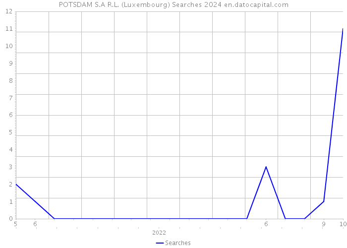 POTSDAM S.A R.L. (Luxembourg) Searches 2024 