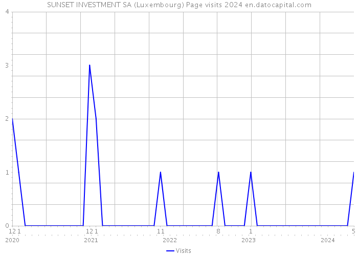 SUNSET INVESTMENT SA (Luxembourg) Page visits 2024 