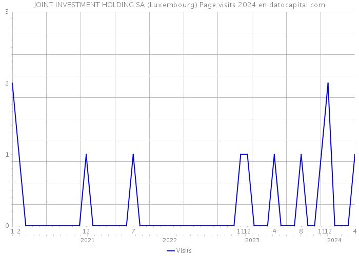 JOINT INVESTMENT HOLDING SA (Luxembourg) Page visits 2024 