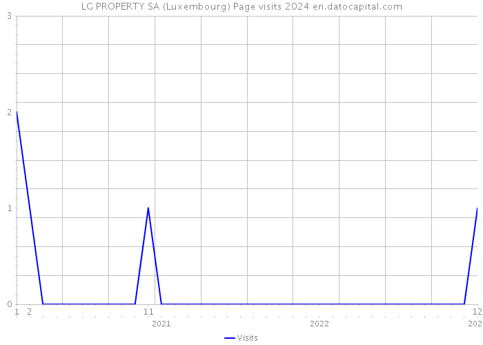 LG PROPERTY SA (Luxembourg) Page visits 2024 