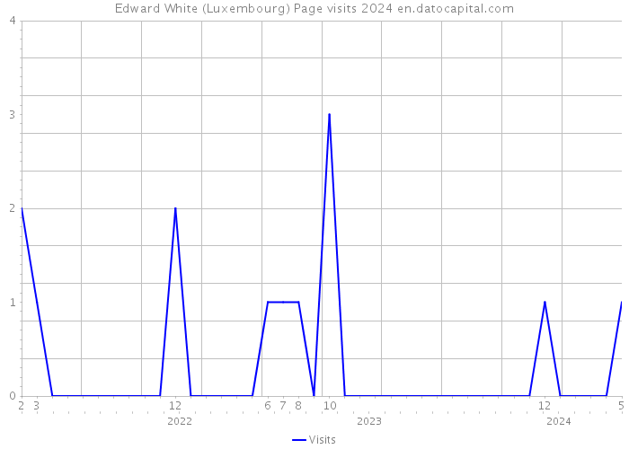 Edward White (Luxembourg) Page visits 2024 