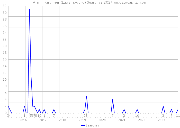 Armin Kirchner (Luxembourg) Searches 2024 