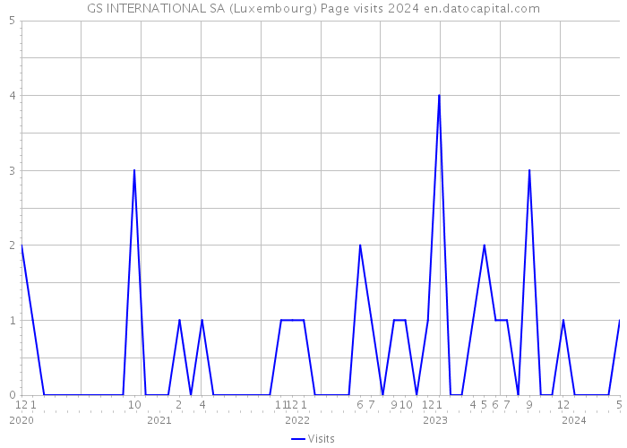 GS INTERNATIONAL SA (Luxembourg) Page visits 2024 
