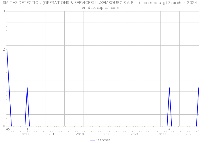 SMITHS DETECTION (OPERATIONS & SERVICES) LUXEMBOURG S.A R.L. (Luxembourg) Searches 2024 
