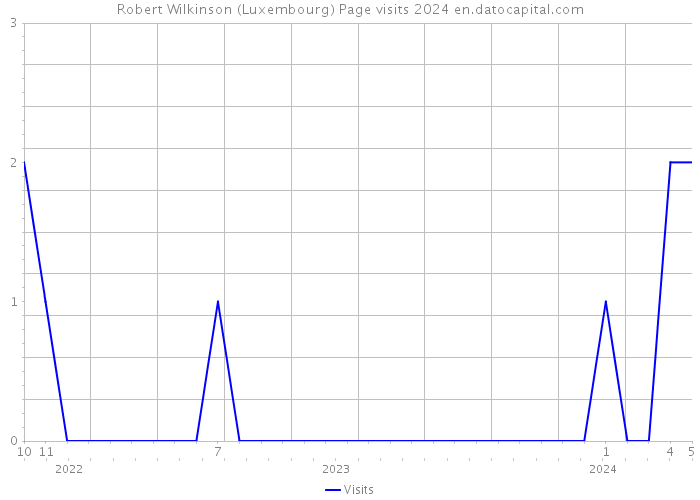 Robert Wilkinson (Luxembourg) Page visits 2024 