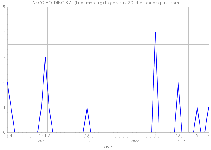 ARCO HOLDING S.A. (Luxembourg) Page visits 2024 